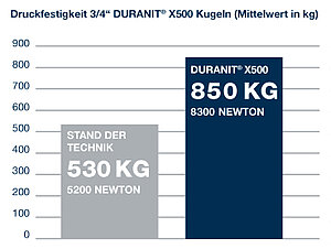 Ein Säulendiagramm mit einer grauen Säule mit der Aufschrift "Stand der Technik" und "530 KG" und eine blaue Säule mit der Aufschrift "DURANIT X500" und "850 KG".